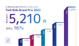 全国より5,210件の応募が集まる小学生プログラミングコンテスト「Tech Kids Grand Prix 2022」 応募総数が昨年比167%に