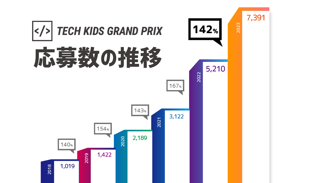 「Tech Kids Grand Prix」応募数の推移（吹き出し内の数値は前年比）